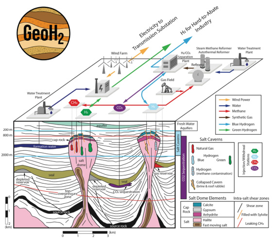 Salt storage diagram