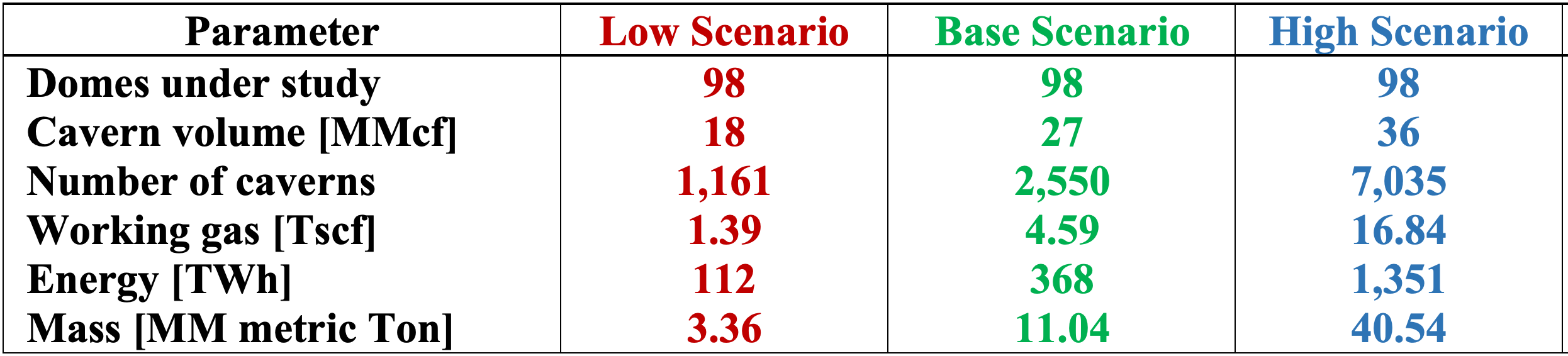 H2 Storage scenarios